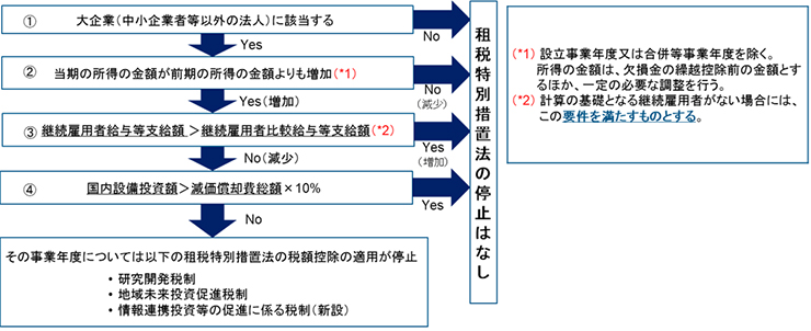 租税特別措置法の適用要件の見直し