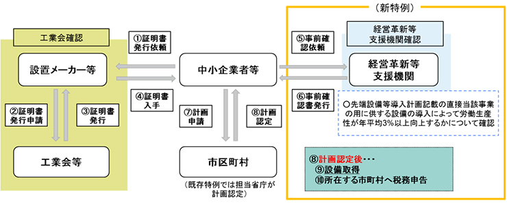 手続きの流れ (中小企業等の機械等の固定資産税の特例措置)