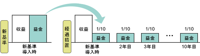 長期割賦販売における延払基準廃止に伴う経過措置