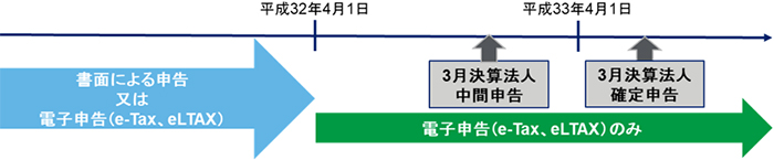 大法人等のe-Taxによる提出義務の創設 (3月決算の大法人の場合)