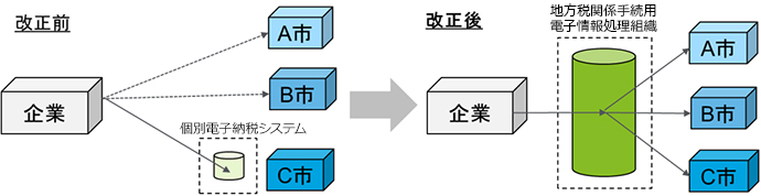 共通電子納税システム（共同収納）の導入