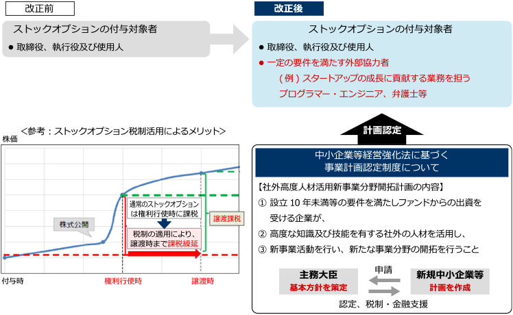 ストックオプションの適用対象者