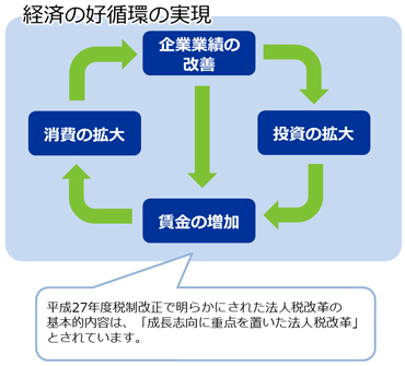 経済の好循環の実現