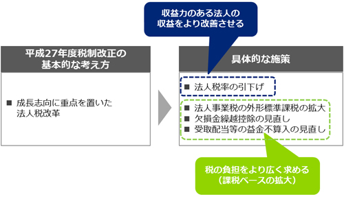 具体的な施策