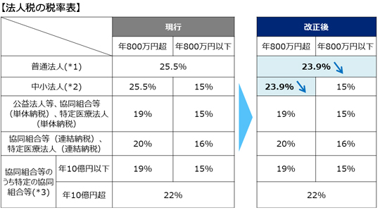 法人税の税率表