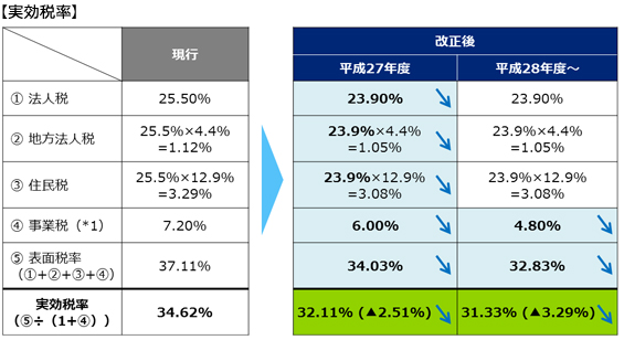 税率 法人