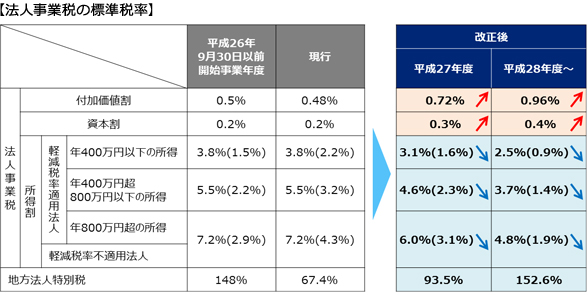 法人事業税の標準税率