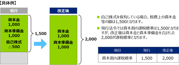 資本割の課税標準の見直し 具体例