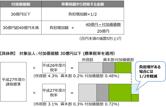 法人事業税の税率改正に伴う税負担の軽減措置