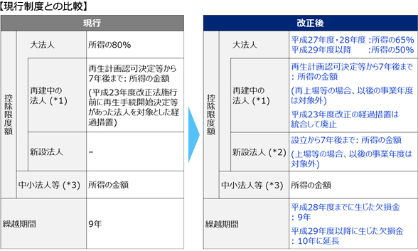 現行制度との比較