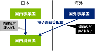 従来の電気通信利用役務の提供に係る内外判定