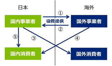 電気通信利用役務の内外判定（まとめ）