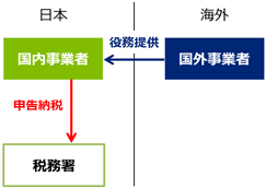 リバースチャージ方式