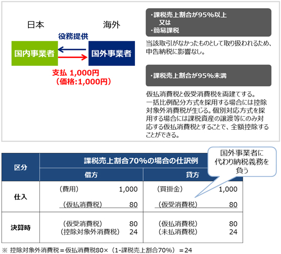リバースチャージ方式による国内事業者の課税関係