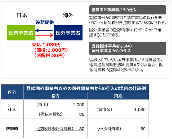 国外事業者申告納税方式による国内事業者の課税関係