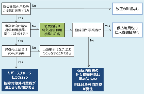 国内事業者が国外事業者から電気通信利用役務の提供を受けた場合の課税関係