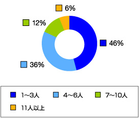 作業人数