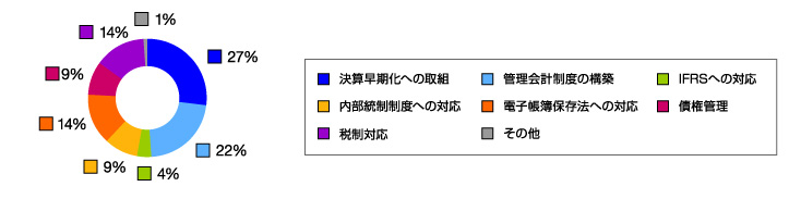 経理部門で重視されている課題