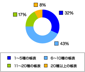 資料のボリューム (経理関係・管理資料)