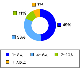 作業人数