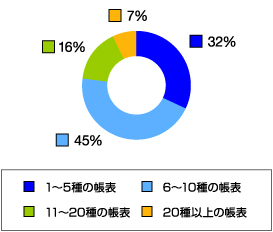 資料のボリューム (経理関係・管理資料)