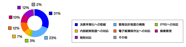 経理部門で重視されている課題