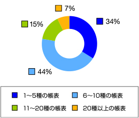 資料のボリューム (経理関係・管理資料)