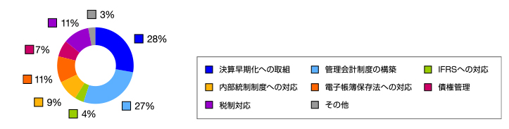 経理部門で重視されている課題