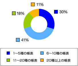 資料のボリューム (経理関係・管理資料)