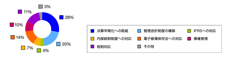 経理部門で重視されている課題