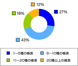 資料のボリューム (経理関係・管理資料)