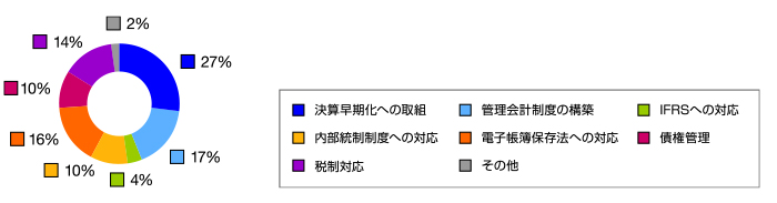 経理部門で重視されている課題