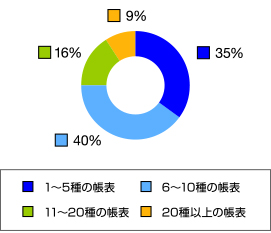 資料のボリューム (経理関係・管理資料)