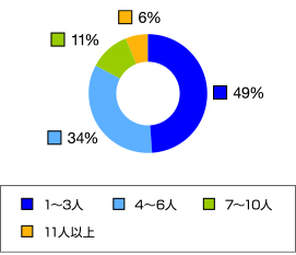 作業人数