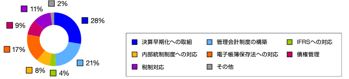 経理部門で重視されている課題