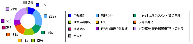 今後、聞いてみたいと思われるテーマ