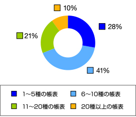 資料のボリューム (経理関係・管理資料)