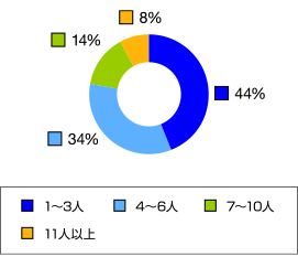 作業人数