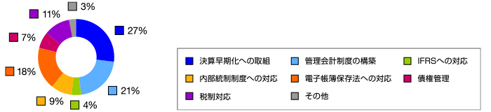 経理部門で重視されている課題