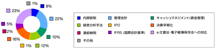 今後、聞いてみたいと思われるテーマ