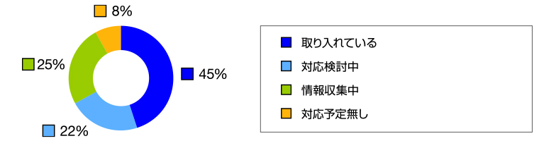 経理部門の取り組みについて