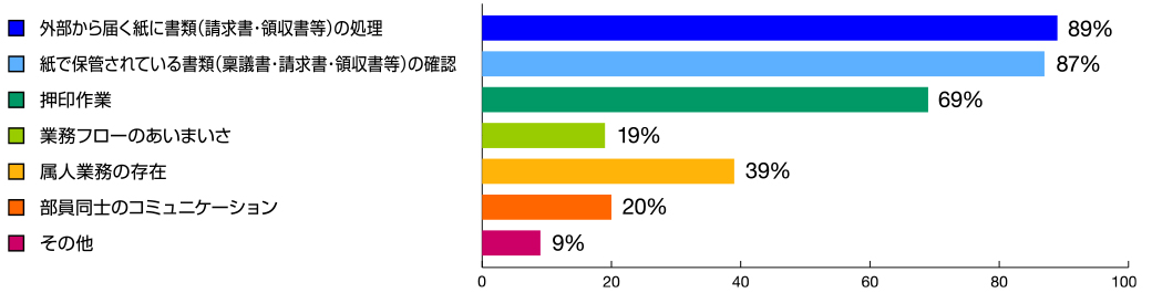 出社が必要になる要因