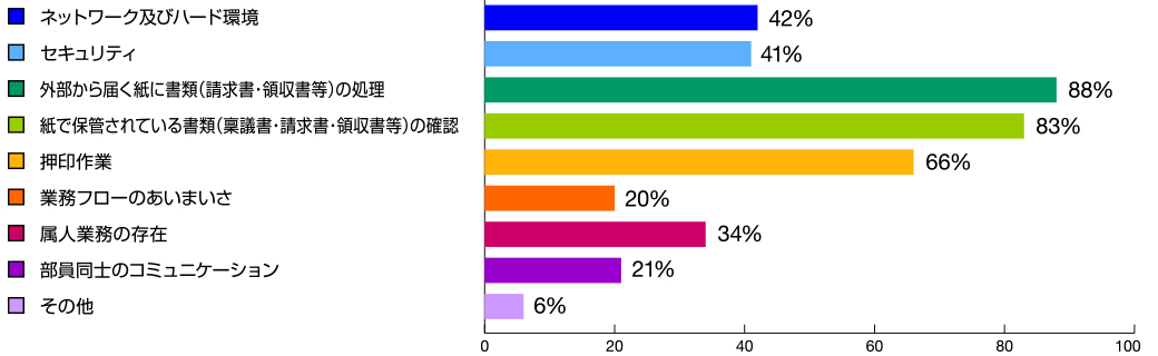 想定するテレワーク対応への弊害