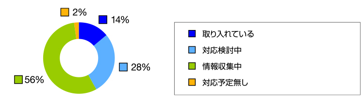 アンケート ペーパーレスについて (経理部門の取り組み)