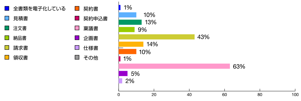 アンケート ペーパーレスについて (どのような書類を電子化されていますか)