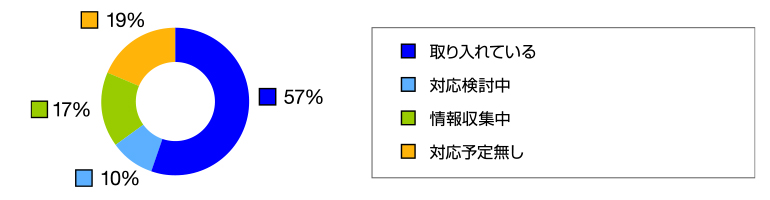 アンケート テレワークについて (経理部門の取り組み)