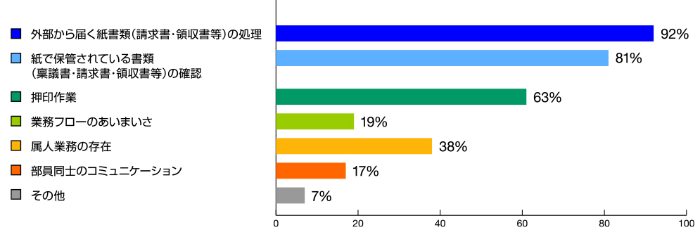 アンケート テレワークについて (出社が必要になる要因)