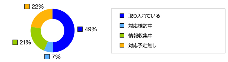 アンケート テレワークについて (経理部門の取り組み)