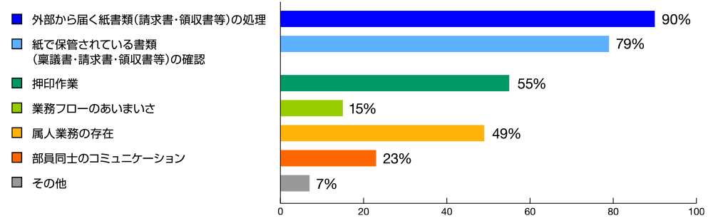 アンケート テレワークについて (出社が必要になる要因)