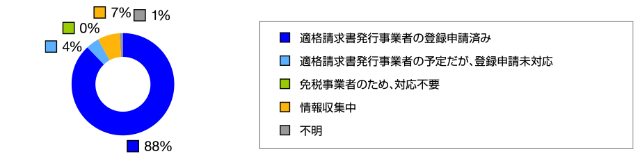 アンケート インボイス制度について (現在の対応状況)